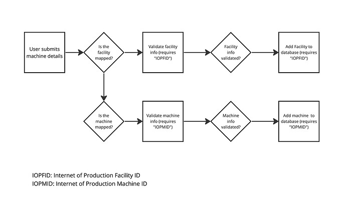 Example of the use of Facility and Machine IDs in a data cleaning, deduplication, and validation process