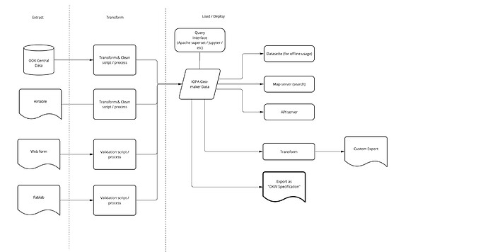 ETL Pipeline exports and platforms